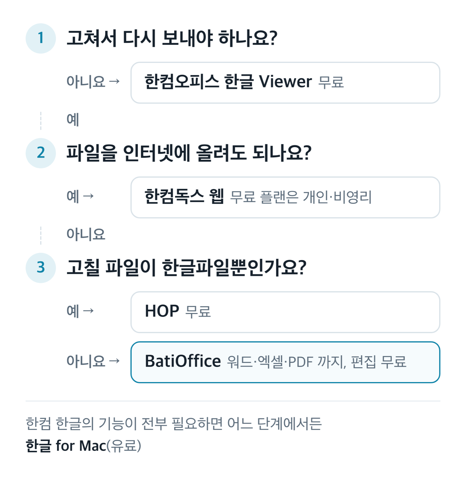 맥북에서 한글파일을 무엇으로 열지 고르는 순서. 1. 고쳐서 다시 보내야 하나요? 아니요면 한컴오피스 한글 Viewer(무료). 2. 파일을 인터넷에 올려도 되나요? 예면 한컴독스 웹(무료 플랜은 개인·비영리). 3. 고칠 파일이 한글파일뿐인가요? 예면 HOP(무료), 아니요면 BatiOffice(워드·엑셀·PDF 까지, 편집 무료). 한컴 한글의 기능이 전부 필요하면 어느 단계에서든 한글 for Mac(유료).